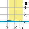 Park Channel tide chart for Saturday, October 15, 2022