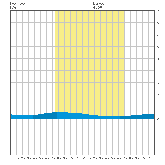 Park Channel tide chart for Sunday, October 16, 2022