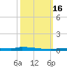 Park Channel tide chart for Sunday, October 16, 2022