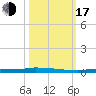Park Channel tide chart for Monday, October 17, 2022