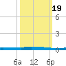 Park Channel tide chart for Wednesday, October 19, 2022