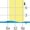 Park Channel tide chart for Saturday, October 1, 2022