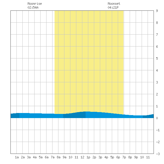 Park Channel tide chart for Thursday, October 20, 2022