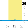 Park Channel tide chart for Thursday, October 20, 2022
