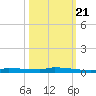 Park Channel tide chart for Friday, October 21, 2022