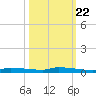 Park Channel tide chart for Saturday, October 22, 2022