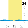 Park Channel tide chart for Monday, October 24, 2022