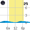 Park Channel tide chart for Tuesday, October 25, 2022