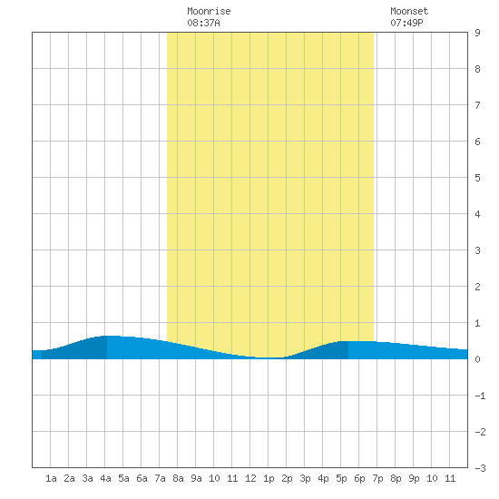 Park Channel tide chart for Wednesday, October 26, 2022