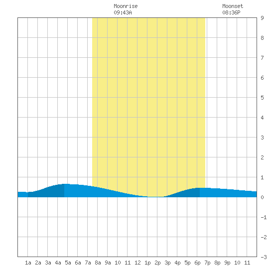 Park Channel tide chart for Thursday, October 27, 2022