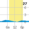 Park Channel tide chart for Thursday, October 27, 2022