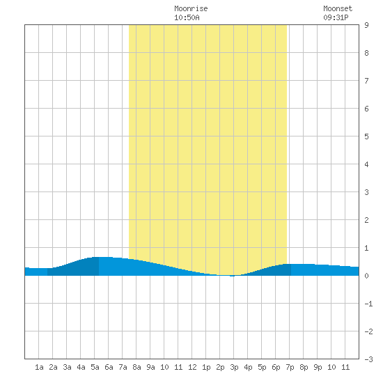 Park Channel tide chart for Friday, October 28, 2022