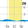 Park Channel tide chart for Friday, October 28, 2022