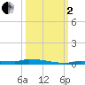 Park Channel tide chart for Sunday, October 2, 2022