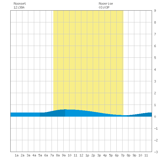 Park Channel tide chart for Monday, October 3, 2022