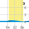Park Channel tide chart for Monday, October 3, 2022
