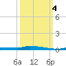 Park Channel tide chart for Tuesday, October 4, 2022