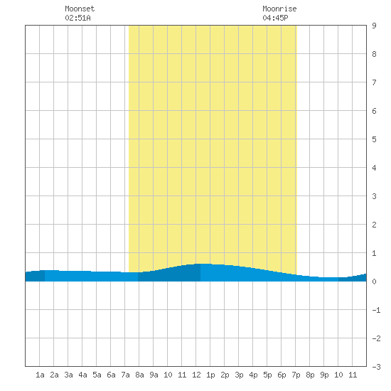 Park Channel tide chart for Wednesday, October 5, 2022