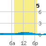 Park Channel tide chart for Wednesday, October 5, 2022