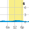Park Channel tide chart for Thursday, October 6, 2022
