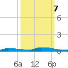 Park Channel tide chart for Friday, October 7, 2022
