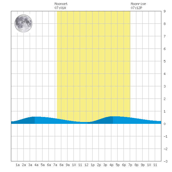 Park Channel tide chart for Sunday, October 9, 2022
