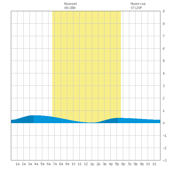 Park Channel tide chart for Thursday, November 10, 2022
