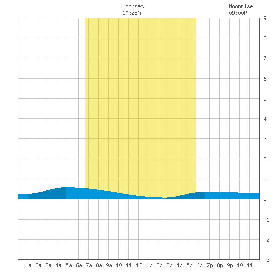 Park Channel tide chart for Saturday, November 12, 2022