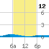 Park Channel tide chart for Saturday, November 12, 2022
