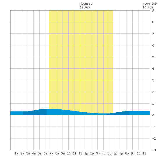 Park Channel tide chart for Monday, November 14, 2022