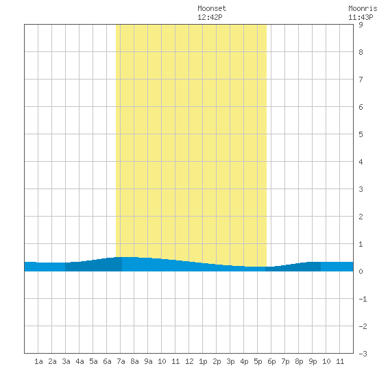 Park Channel tide chart for Tuesday, November 15, 2022
