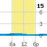 Park Channel tide chart for Tuesday, November 15, 2022