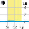 Park Channel tide chart for Wednesday, November 16, 2022
