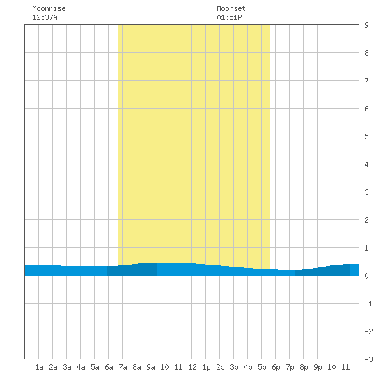 Park Channel tide chart for Thursday, November 17, 2022