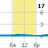Park Channel tide chart for Thursday, November 17, 2022