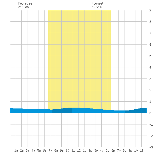 Park Channel tide chart for Friday, November 18, 2022