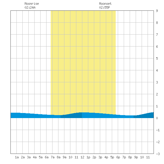 Park Channel tide chart for Saturday, November 19, 2022
