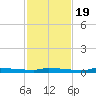 Park Channel tide chart for Saturday, November 19, 2022