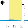 Park Channel tide chart for Tuesday, November 1, 2022