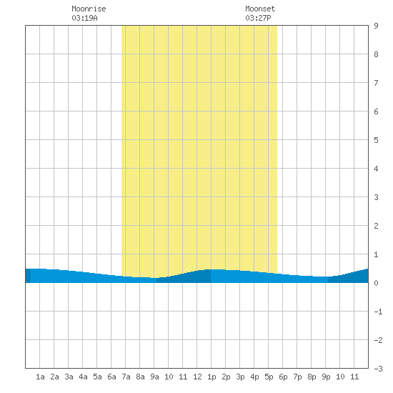 Park Channel tide chart for Sunday, November 20, 2022