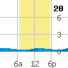 Park Channel tide chart for Sunday, November 20, 2022