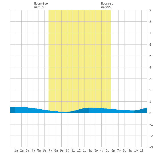 Park Channel tide chart for Monday, November 21, 2022