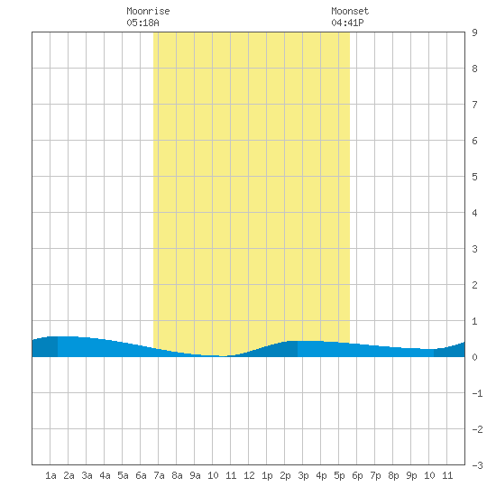 Park Channel tide chart for Tuesday, November 22, 2022