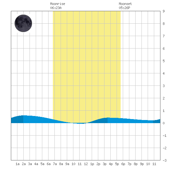 Park Channel tide chart for Wednesday, November 23, 2022