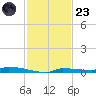 Park Channel tide chart for Wednesday, November 23, 2022