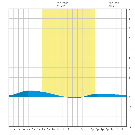 Park Channel tide chart for Saturday, November 26, 2022