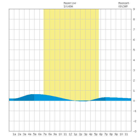 Park Channel tide chart for Sunday, November 27, 2022