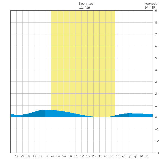 Park Channel tide chart for Monday, November 28, 2022