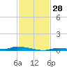 Park Channel tide chart for Monday, November 28, 2022
