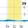 Park Channel tide chart for Tuesday, November 29, 2022